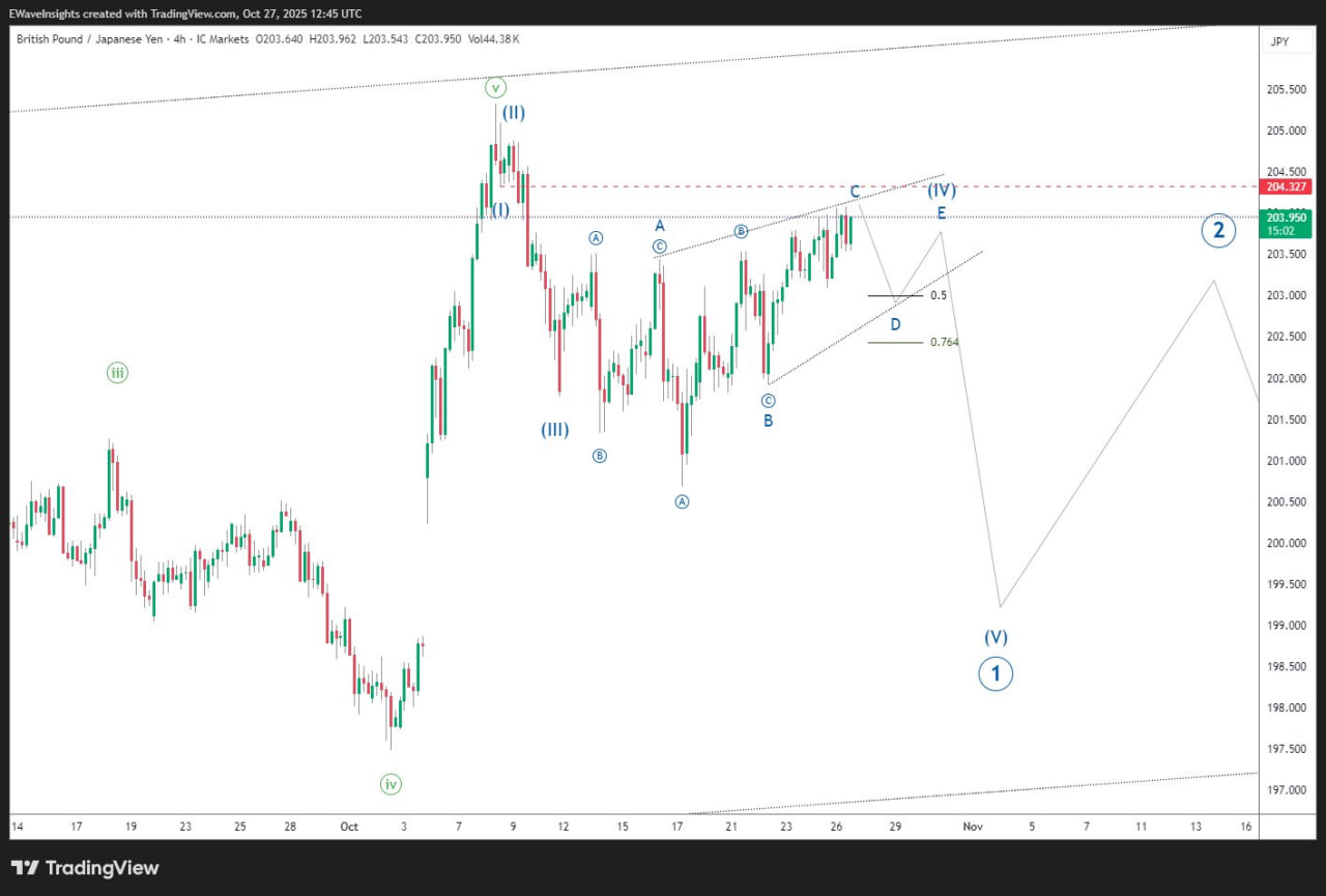GBPJPY Elliott Wave Analysis 2 GBPJBY1 2