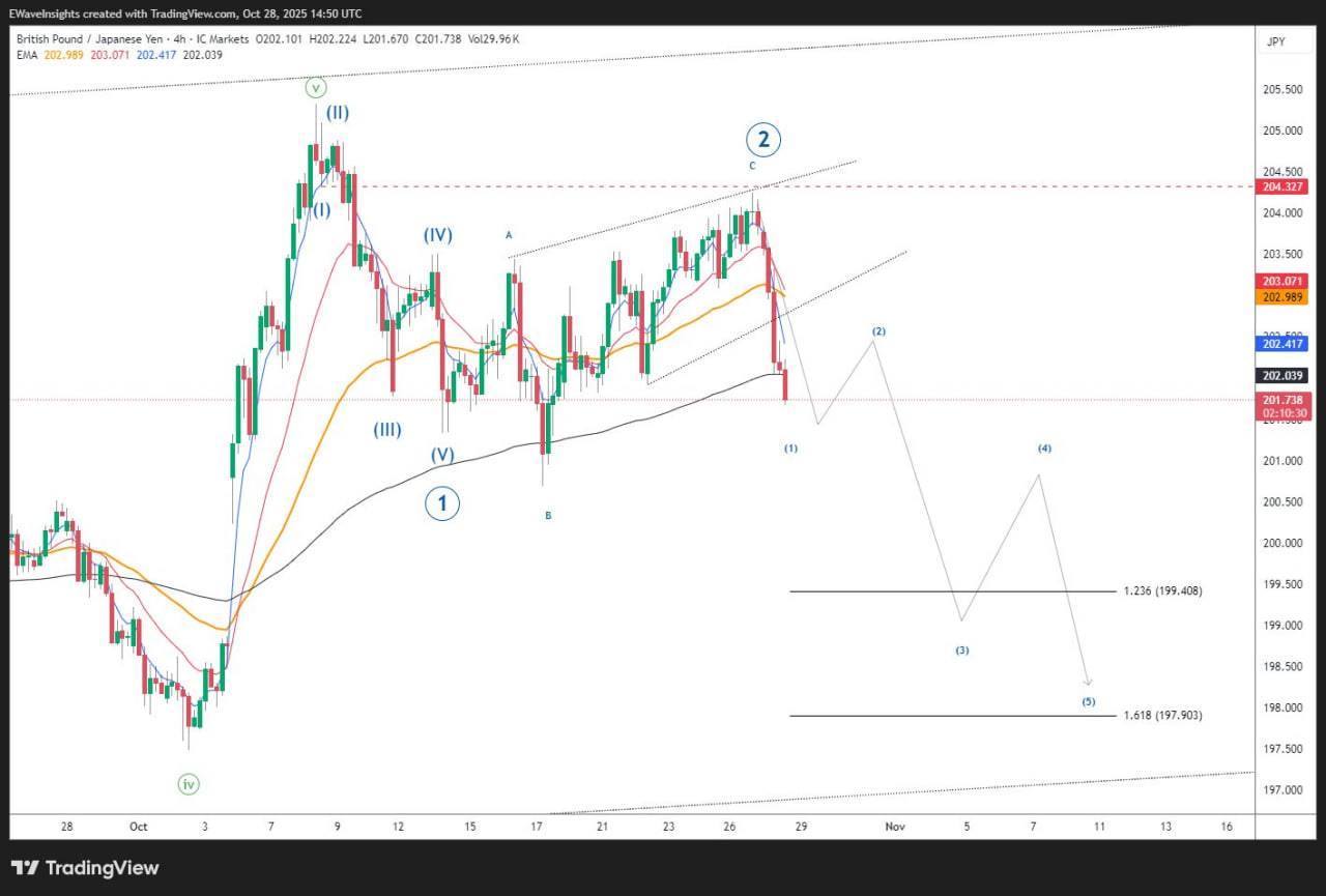 GBPJPY Elliott Wave Analysis 3 GBPJBY2 2