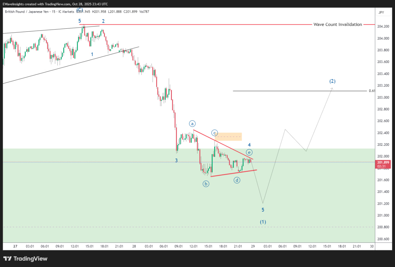 GBPJPY Elliott Wave Analysis 5 GBPJBY3 2