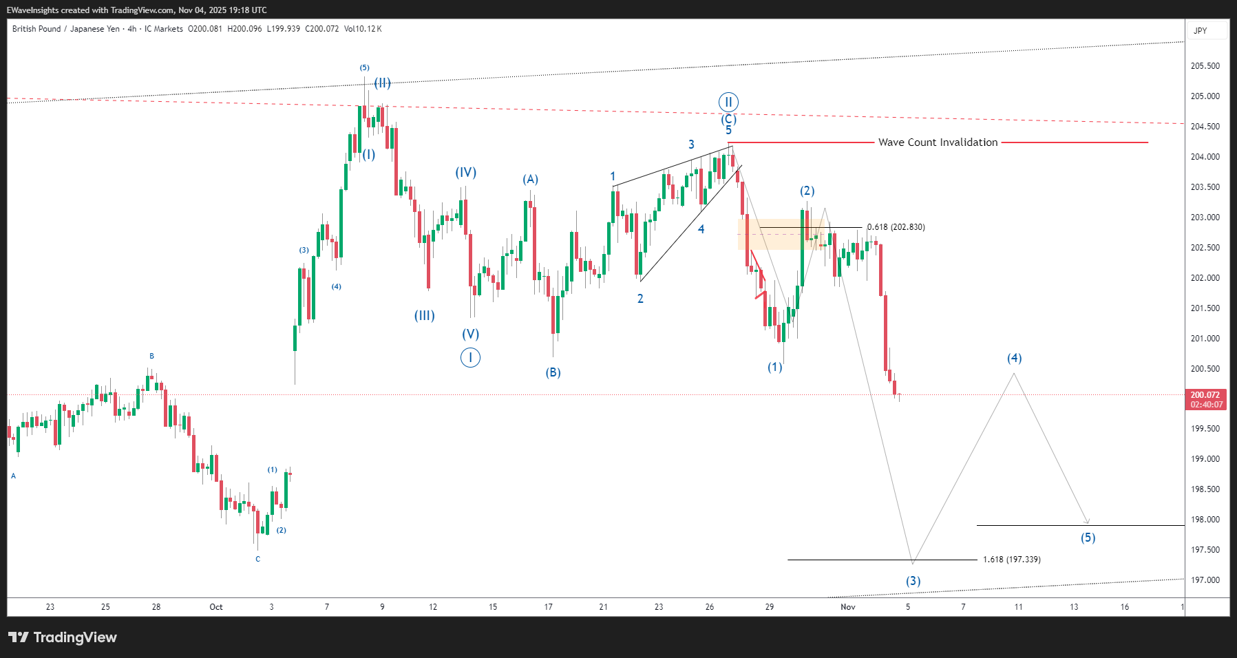 GBPJPY Elliott Wave Analysis 4 GBPJPY 2025 11 04 19 18 51 02a4d