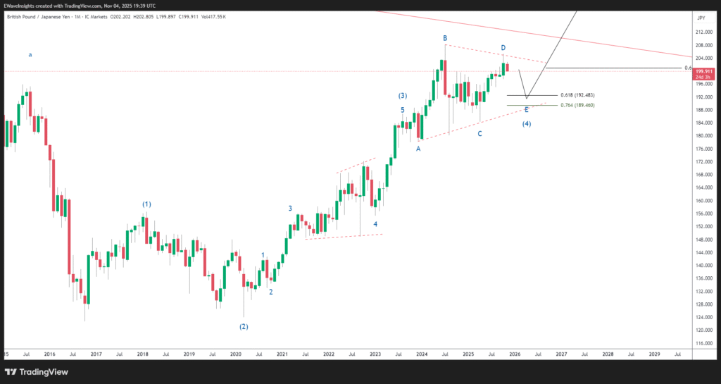 GBPJPY Elliott Wave Analysis 7 GBPJPY 2025 11 04 19 39 14 016a2