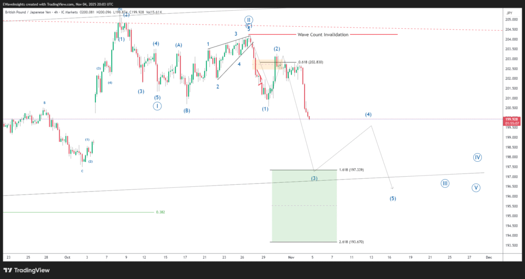 GBPJPY Elliott Wave Analysis 8 GBPJPY 2025 11 04 20 03 52 7b052