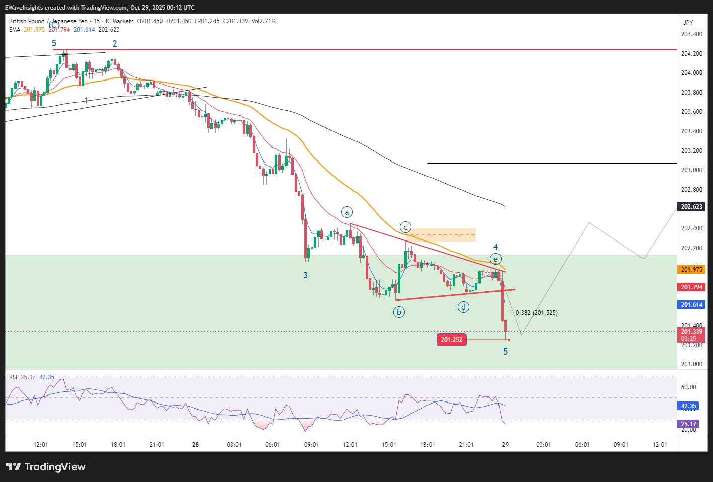 GBPJPY Elliott Wave Analysis 6 image 1