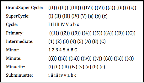 ELLIOTT WAVE DEGREES & LABELING 1 Elliott Wave degrees notation chart: Grand Supercycle, SuperCycle, Cycle, Primary, Intermediate, Minor, Minute, Minuette, Subminuette—showing correct impulse (1–5) and corrective (a–c) labelling for all degrees