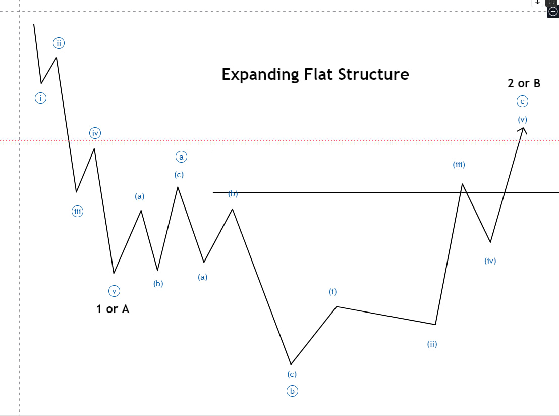 Gold (XAU/USD) Elliott Wave Analysis 3 Expanding Flat Structure