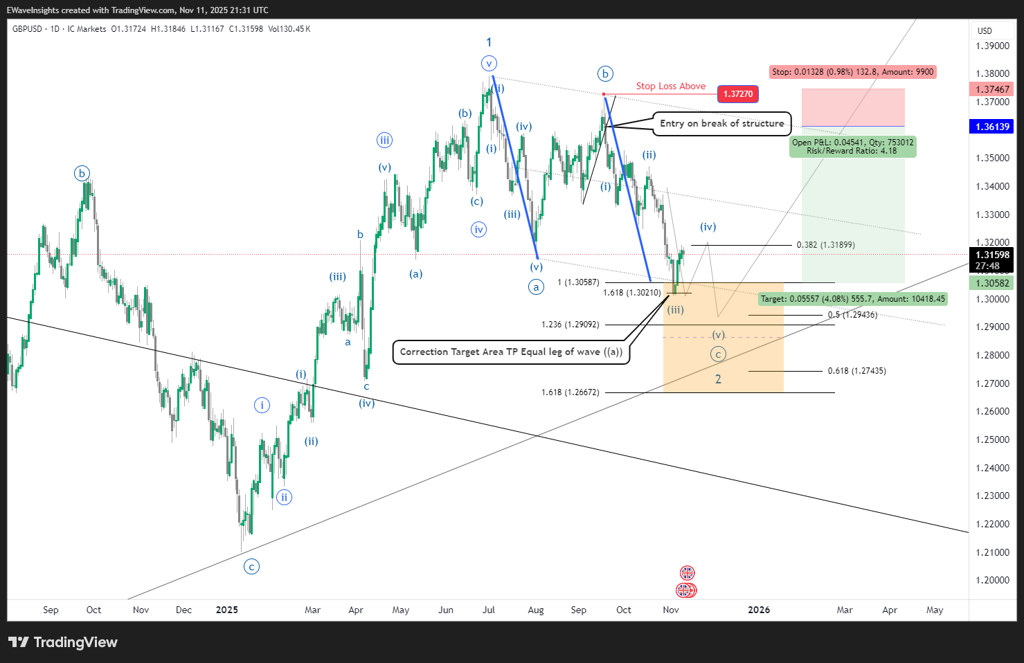 Motive vs Corrective Waves Explained 4 GBPUSD 2025 11 11 21 31 11 74e74