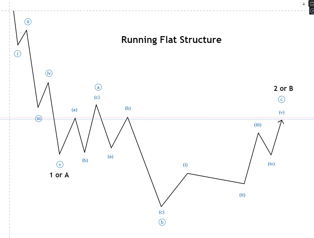 Gold (XAU/USD) Elliott Wave Analysis 2 Running Flat Structure