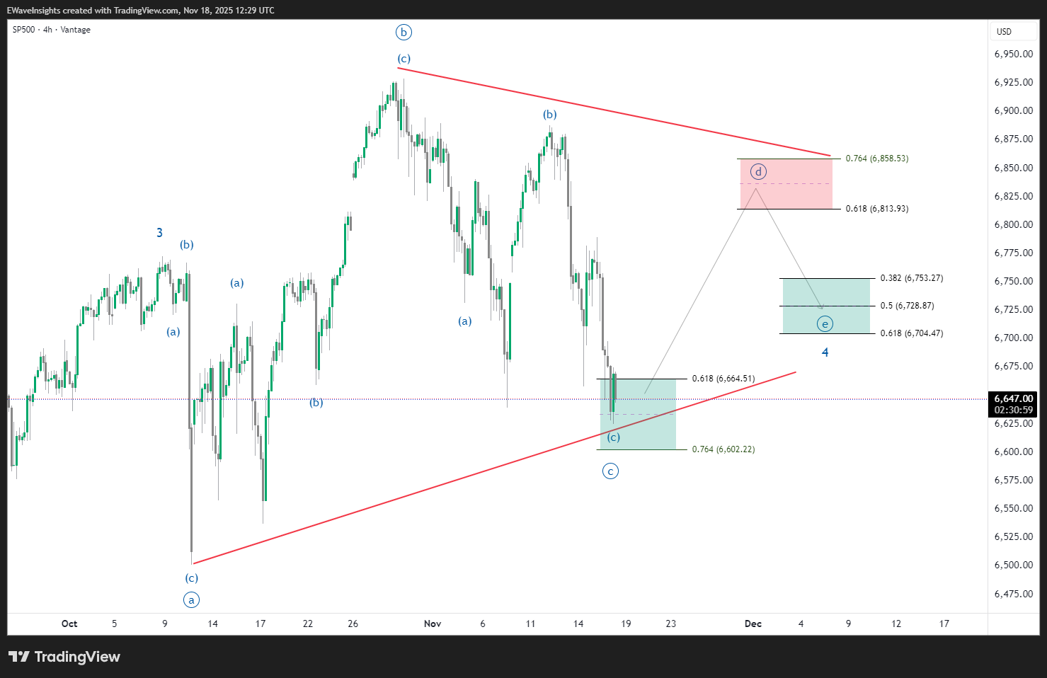 SP500 analysis chart highlighting Elliott Wave triangle with key Fibonacci retracement levels and consolidation zones, showing potential resistance and support for ongoing wave D