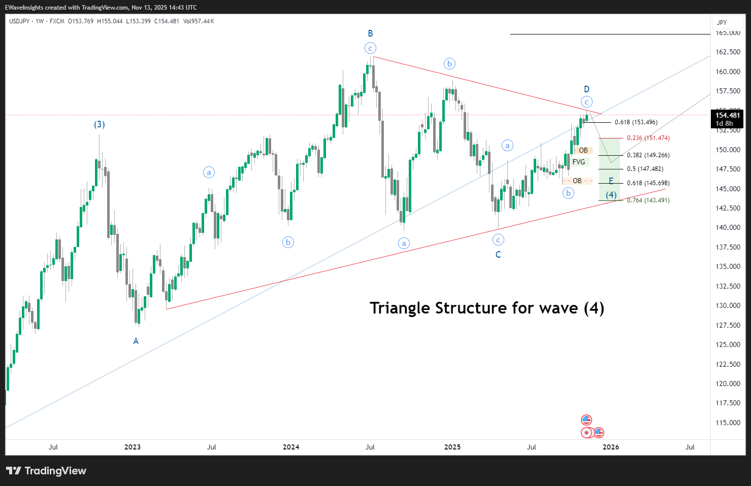 USDJPY Ending Diagonal: Multi-Timeframe Elliott Wave Setup 4 USD/JPY weekly chart revealing the large wave 4 correction structure with triangle formation spanning months. Shows waves A, B, C, D, and E of wave 4 with labels marking major support and resistance zones.