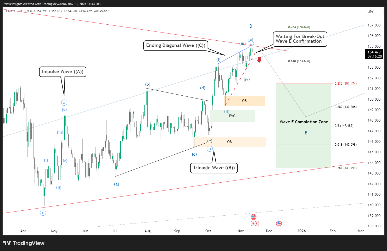 USDJPY Ending Diagonal: Multi-Timeframe Elliott Wave Setup 3 USD/JPY daily timeframe displaying the complete wave D structure as a triangle pattern with sub-waves A, B, C, D, and approaching wave E. Fibonacci levels include 0.764 (156.826), 0.618 (153.496), and wave E completion zone between 147-151.