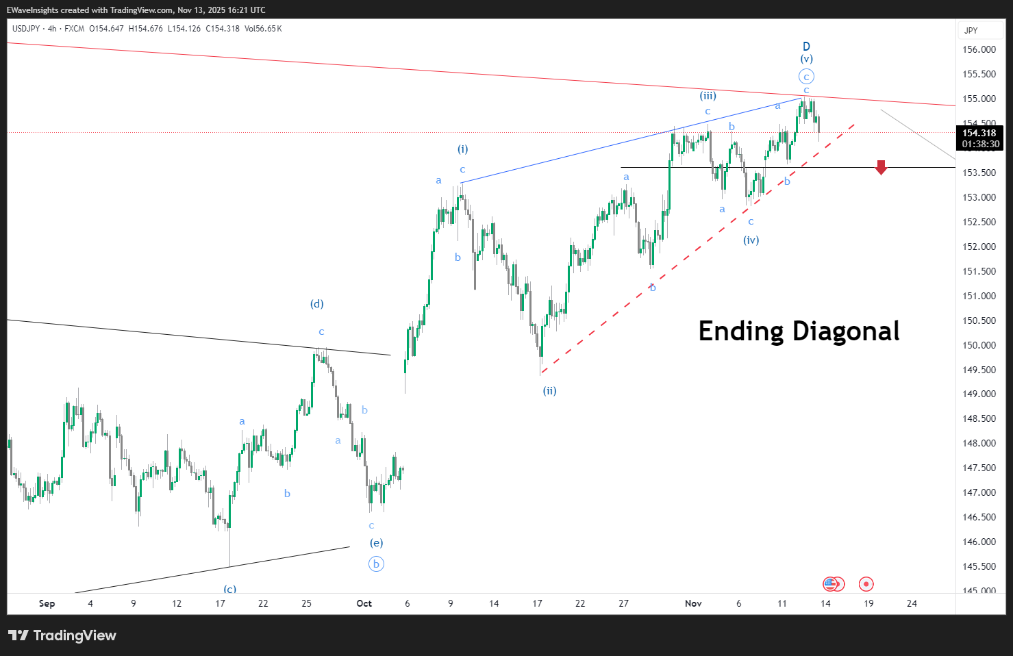 USDJPY Ending Diagonal: Multi-Timeframe Elliott Wave Setup 2 USDJPY 2025 11 13 16 21 30 ec3bf