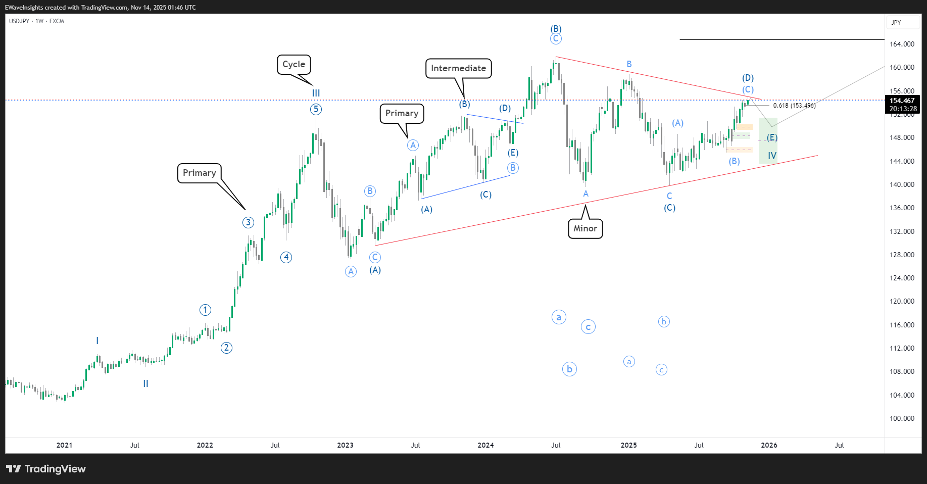 ELLIOTT WAVE DEGREES & LABELING 2 Elliott Wave degrees hierarchy showing correct labelling from Grand Supercycle down to Sub-Minuette with timeframe examples