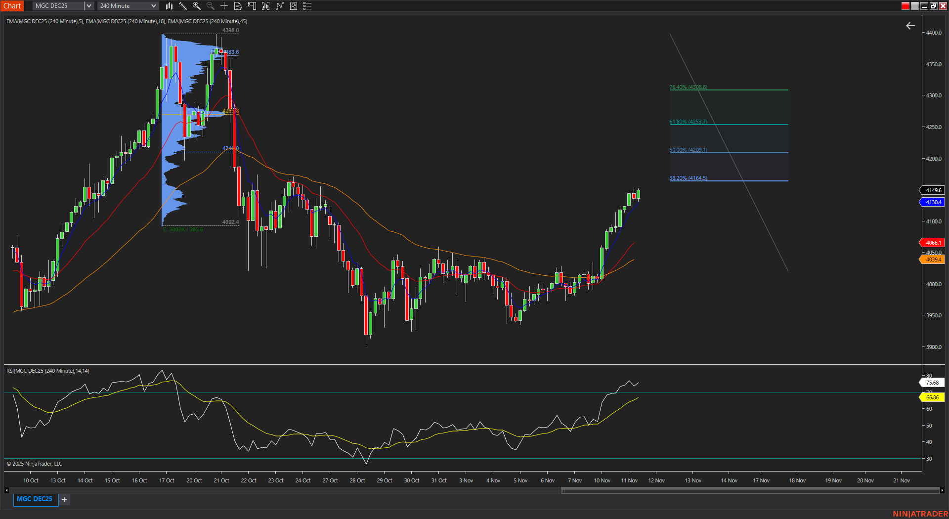 Gold (futures) 4-hour chart analysed with NinjaTrader order flow and volume profile overlays