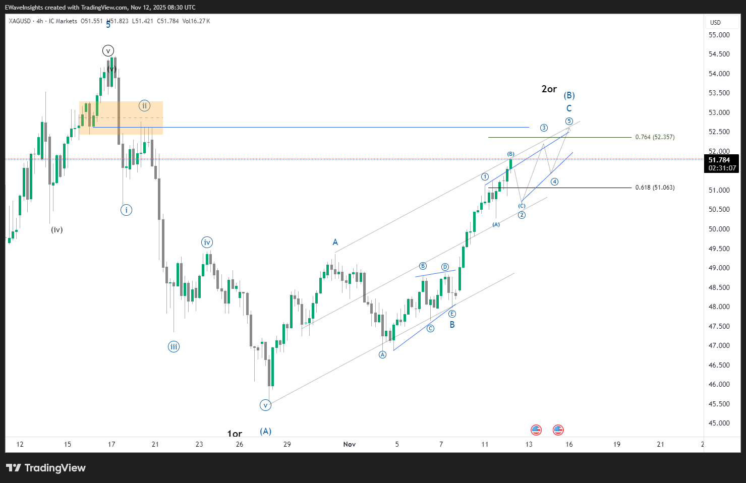 Silver (XAG/USD) 4-hour chart showing Elliott Wave impulse and corrective channel analysis