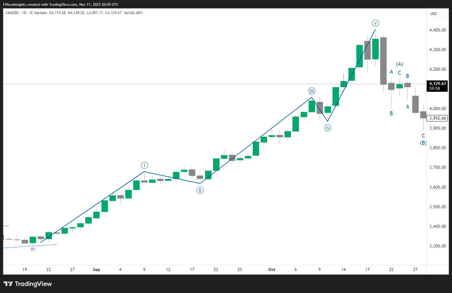 Motive vs Corrective Waves Explained 2 XAUUSD 2025 11 11 20 59 01 f4086