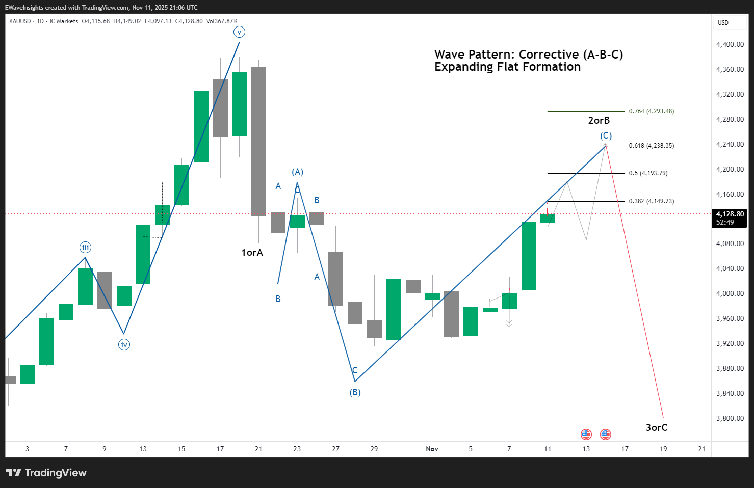 Motive vs Corrective Waves Explained 3 XAUUSD 2025 11 11 21 06 10 52668