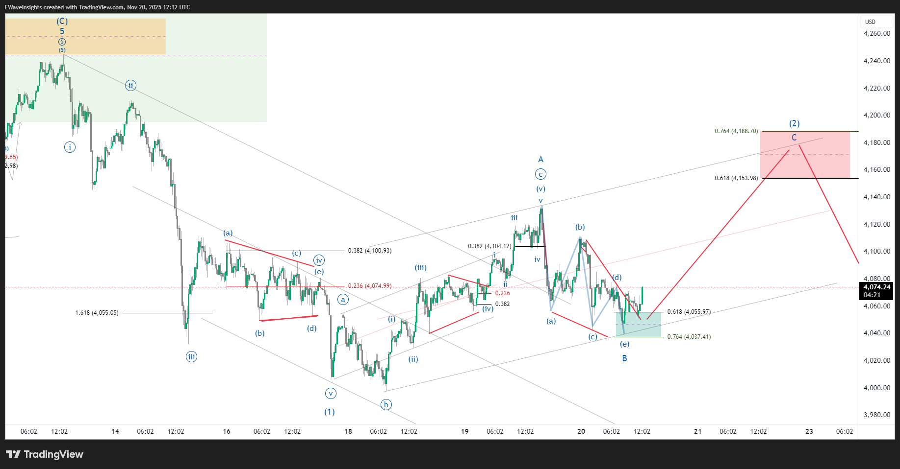 Gold Elliott Wave Analysis 2 XAUUSD 2025 11 20 12 12 37 10413