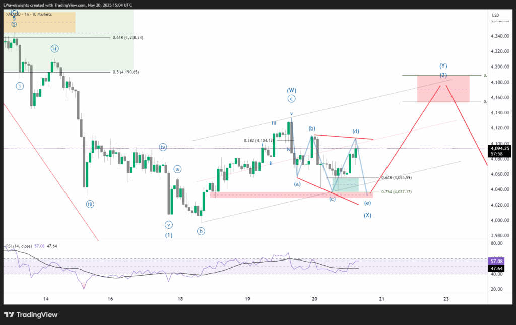 Gold Elliott Wave Analysis 3 XAUUSD 2025 11 20 15 04 00 14b75