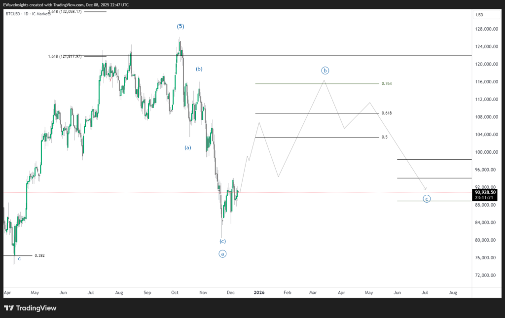 BTCUSD 2025 12 08 22 47 38 0ab41