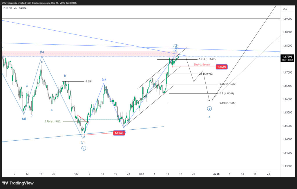 EURUSD Elliott Wave analysis on 4-hour chart showing wave D complete and wave E setup with 1.17205 confirmation level