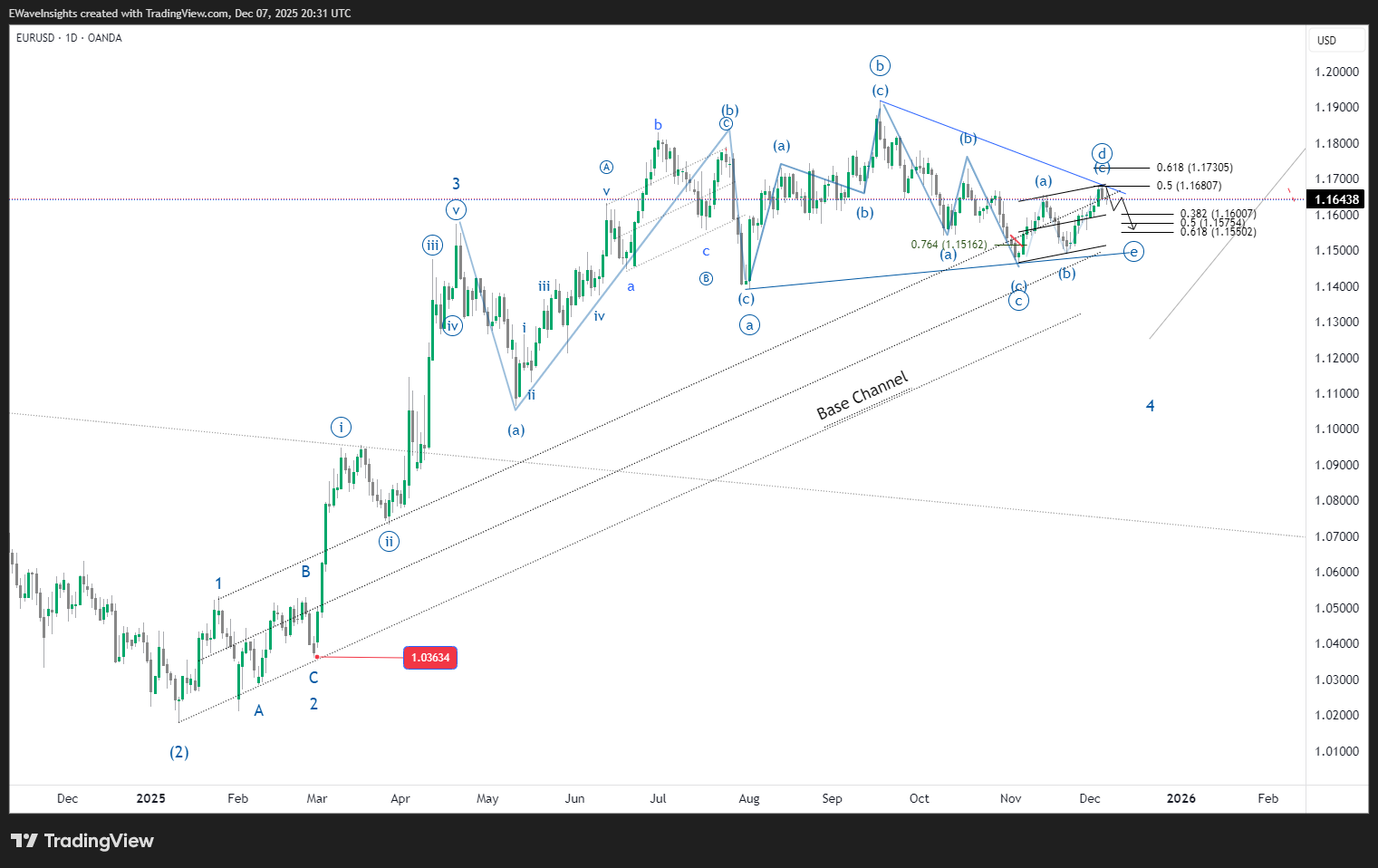 EURUSD 2025 12 07 20 30 59 a4408