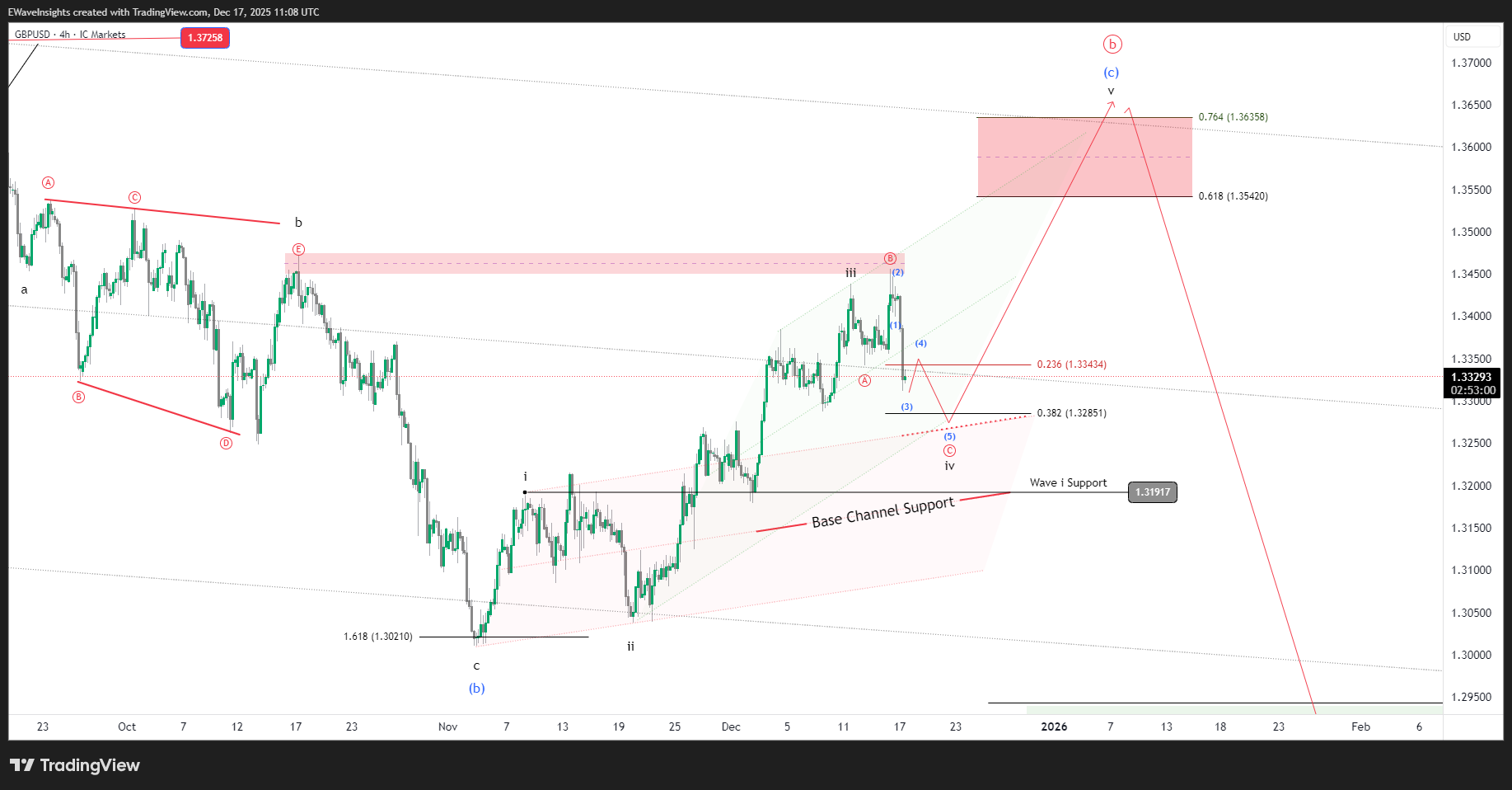 GBPUSD Elliott Wave analysis on the 4H chart showing a wave iv flat correction above 1.32855 Fib support with projected wave v targets at 1.35418–1.36354.