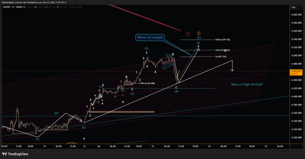 GOLD (XAUUSD) – Intraday Wave (5) Projection 1 GOLD XAUUSD intraday Elliott Wave chart – wave 5 upside targets