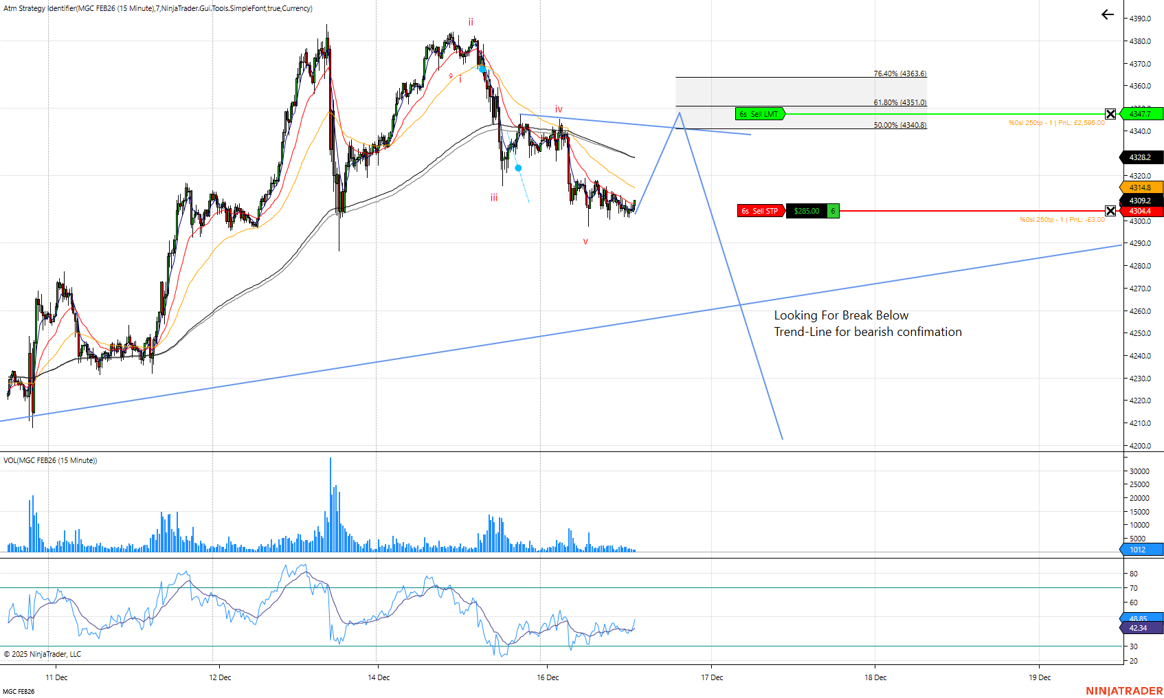 MGC micro gold futures Elliott Wave analysis on 15-minute chart showing wave 4 consolidation, Fibonacci levels (0.618, 0.5), and support zones for intraday trading