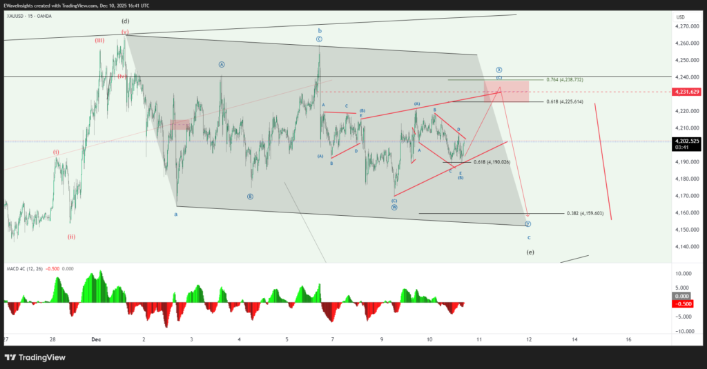GOLD Elliott Wave Intraday Update: Triangle Breakout to 4,231.791 2 XAUUSD 2025 12 10 16 41 19 f1b16