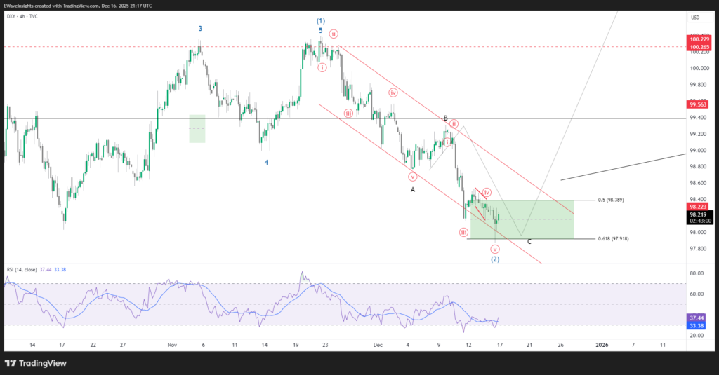 dxy 4h elliott wave wave 2 zigzag