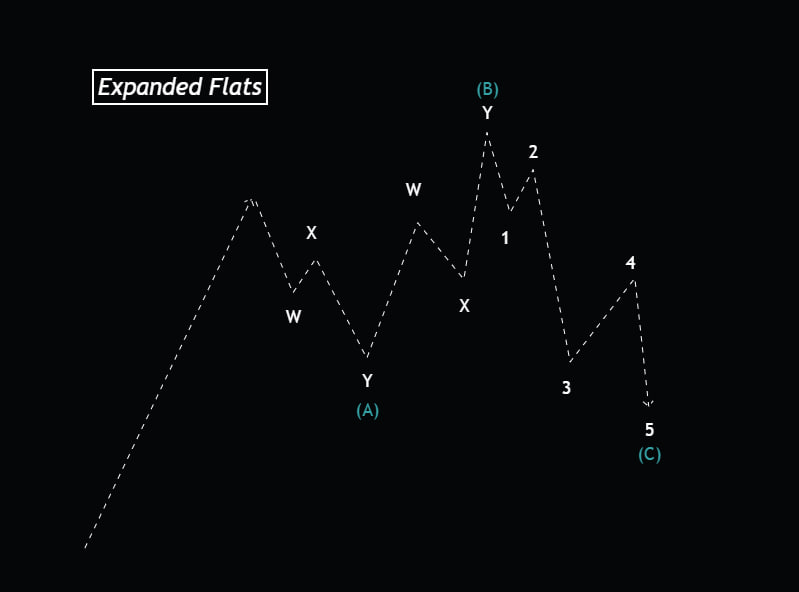 Extended flats Elliott Wave diagram showing W-X-Y corrective pattern with Wave W down, Wave X countertrend bounce, and Wave Y extended downward. Shows multiple W-X-Y cycles (1, 2, 3, 4, 5) with ascending peaks and descending valleys in professional chart notation for complex Elliott Wave correction analysis.