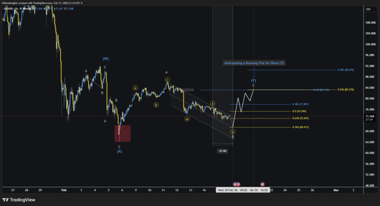 XAG/USD Elliott Wave analysis showing a Running Flat pattern for Wave (Y), with an expected pushdown to complete internal Wave B at 69.449 and Wave Y finishing around the 0.236 retracement level at 83.276.