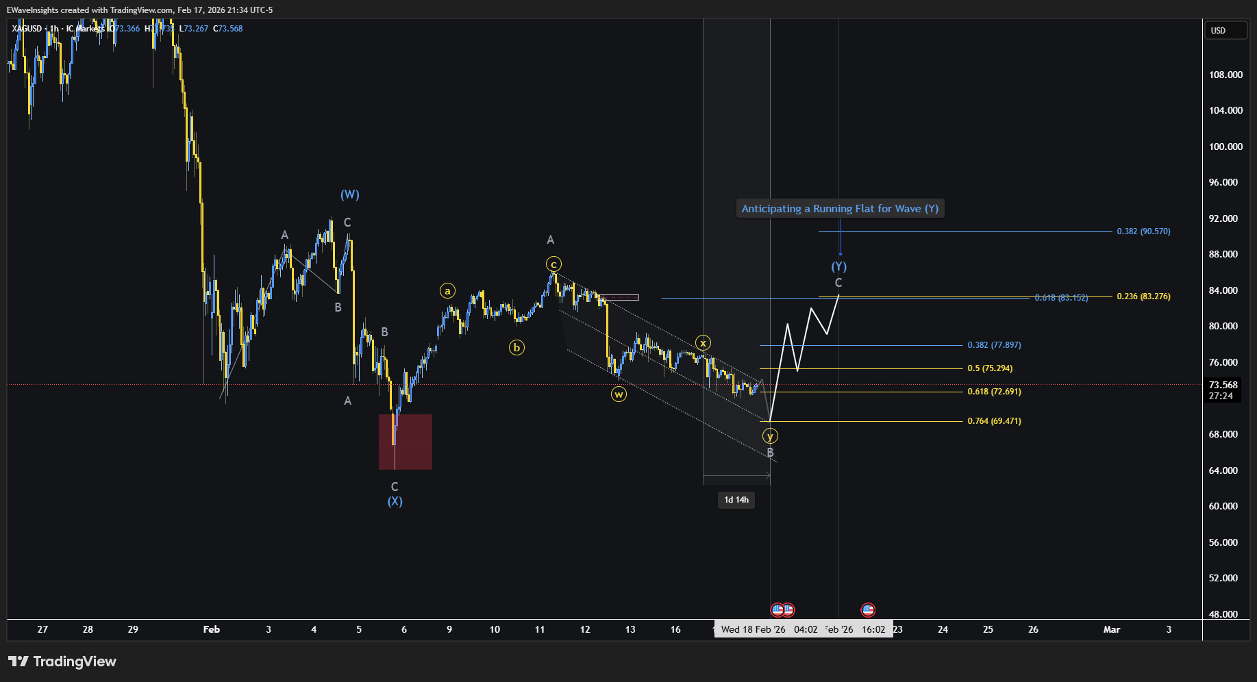 XAG/USD Elliott Wave analysis showing a Running Flat pattern for Wave (Y), with an expected pushdown to complete internal Wave B at 69.449 and Wave Y finishing around the 0.236 retracement level at 83.276.